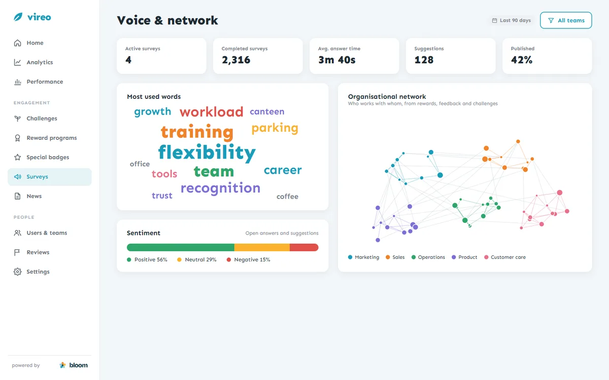 Voice analytics with survey counts, a word cloud, a sentiment bar and an organisational network graph coloured by team