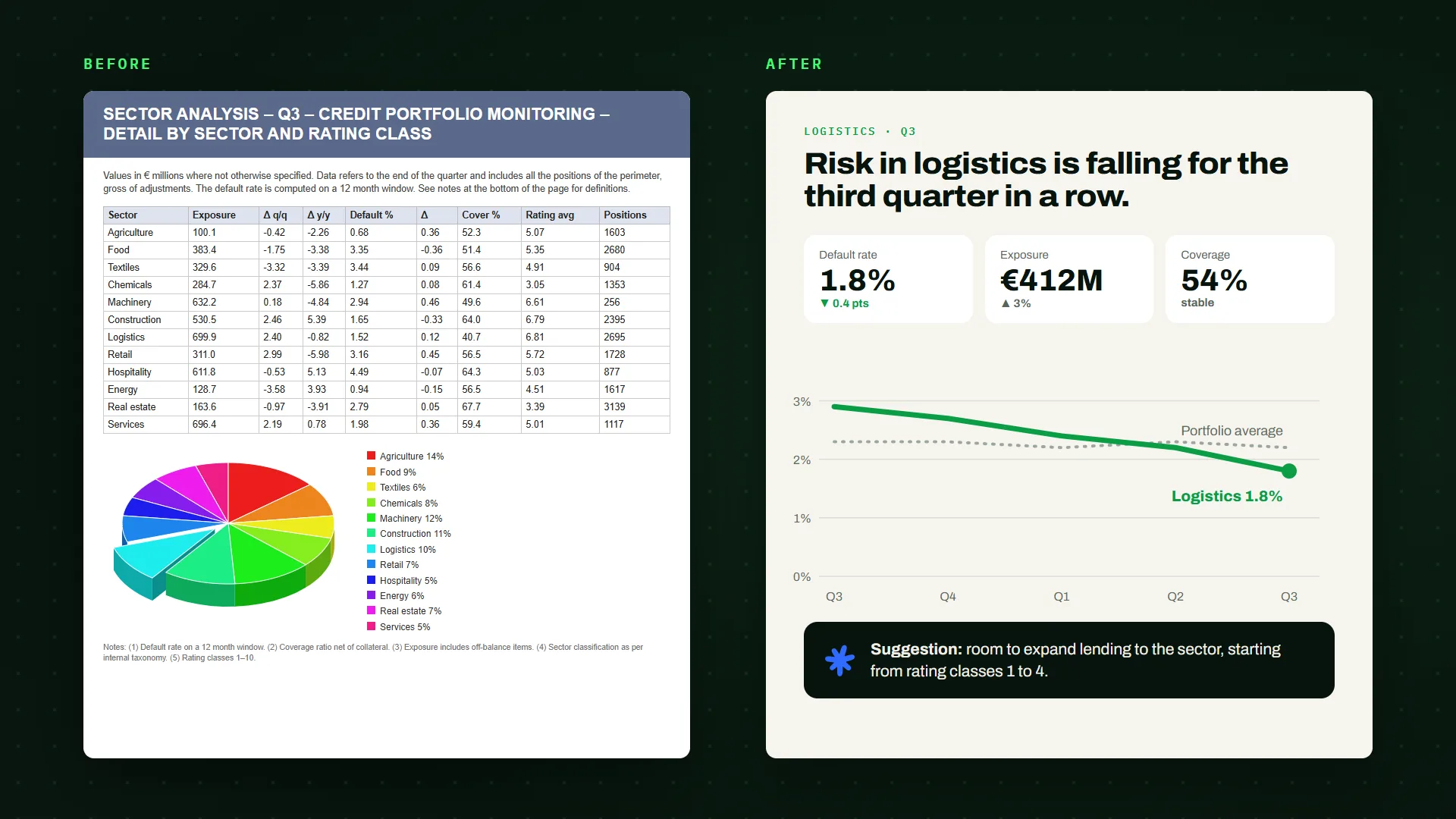 A sector report page before and after: on the left a dense table and an exploded rainbow 3D pie chart under a long uppercase title; on the right a headline saying risk in logistics is falling, three key figures, a single line chart against the portfolio average and a suggestion box