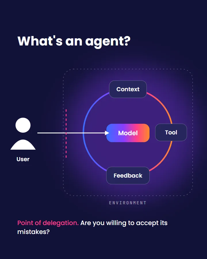 Diagram of an agent: a user delegates to a model that loops through context, tools and feedback