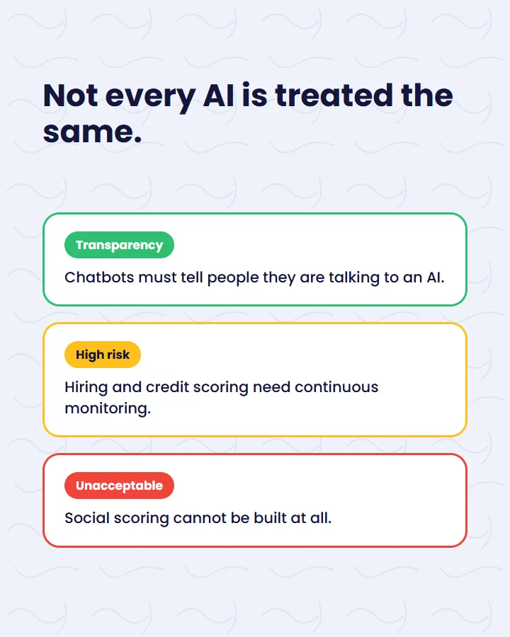 The AI Act risk tiers as three boxes: transparency obligations, high risk and unacceptable