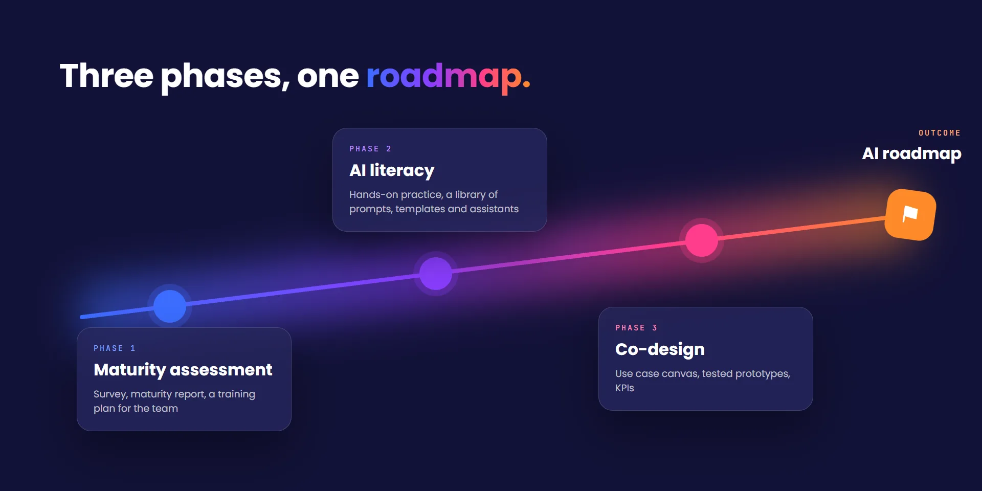 The three phases on a line: maturity assessment, AI literacy and co-design, leading to an AI roadmap