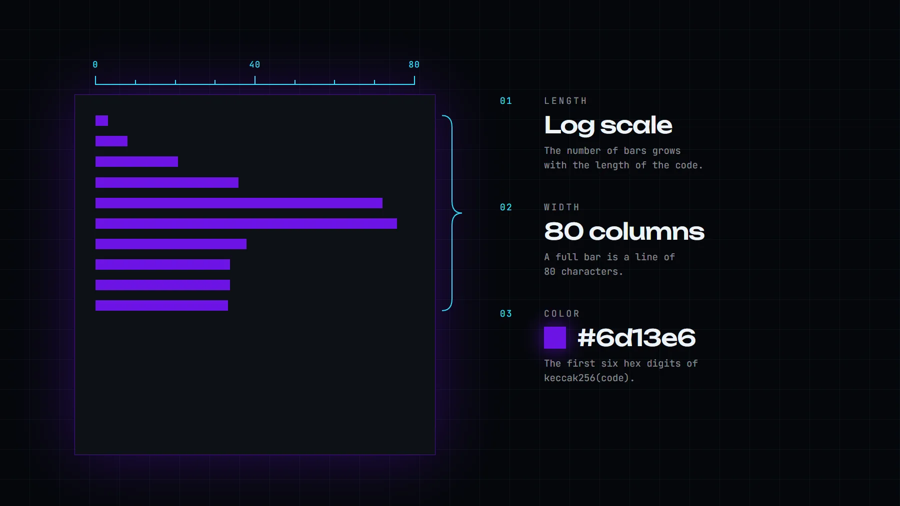 The AdaBoost token, large, with an 80-column ruler above its bars, a brace along the ten bars, and three numbered notes: length on a log scale, width in 80 columns, and the color #6d13e6 from the keccak256 hash of the code