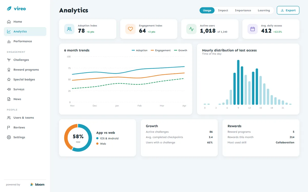 HR analytics with adoption and engagement indexes, a six-month trend chart, hourly access bars and an app versus web donut