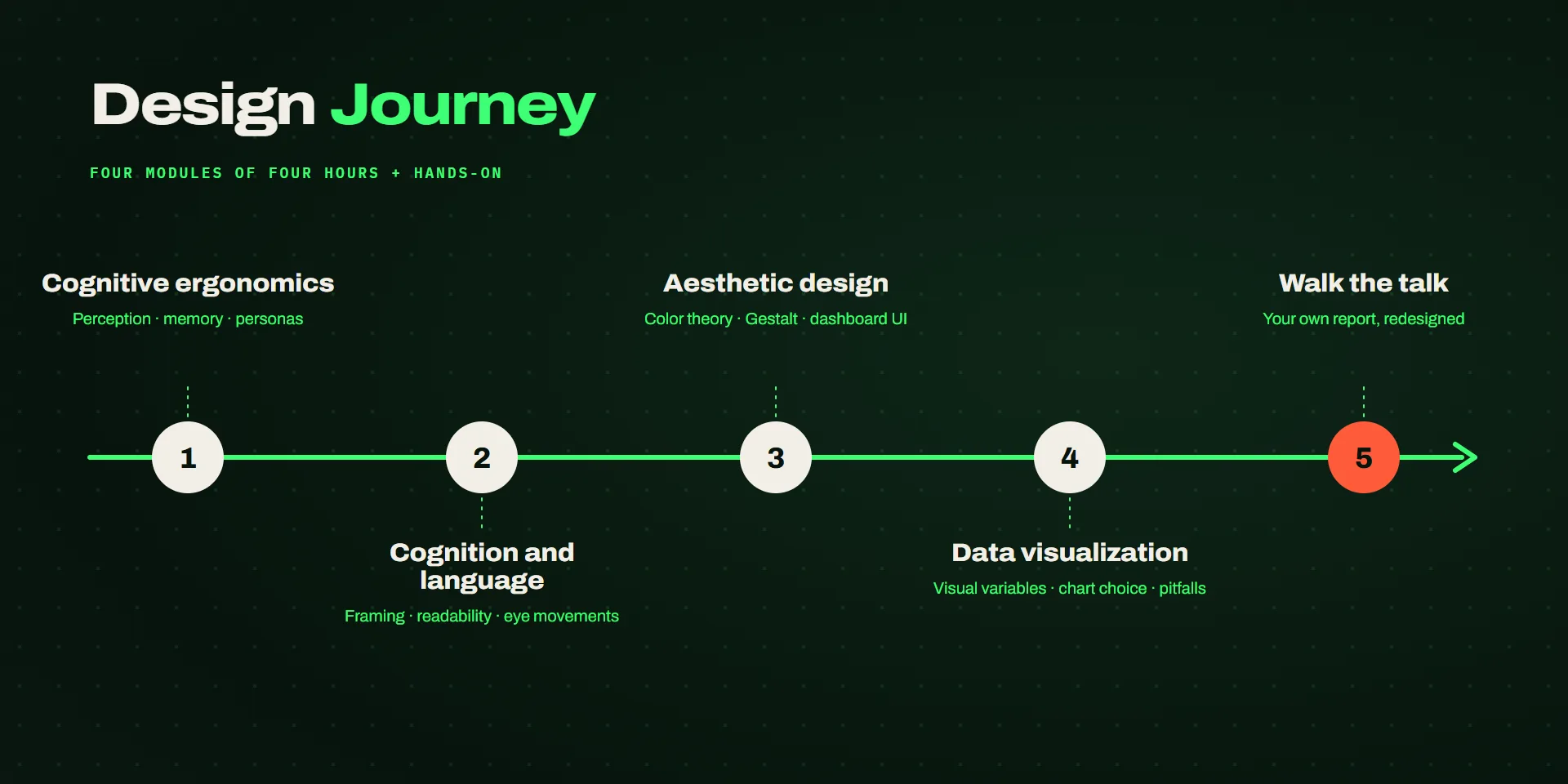 The five stages of Design Journey as numbered stops on a straight neon green line: cognitive ergonomics, cognition and language, aesthetic design, data visualization and walk the talk