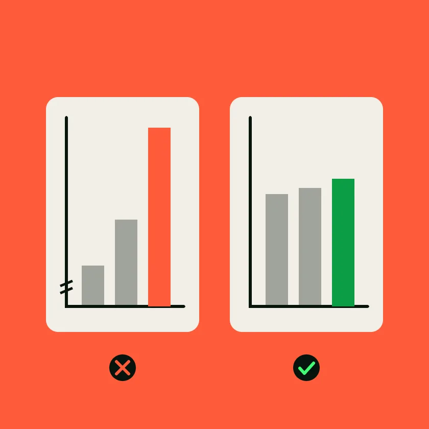 Two bar charts of the same data: one with a cut axis making the last bar look huge, marked with a cross, and one with a full axis, marked with a check