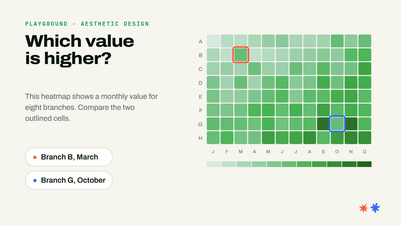 Slide asking which value is higher, with a green heatmap of eight branches by month and two outlined cells