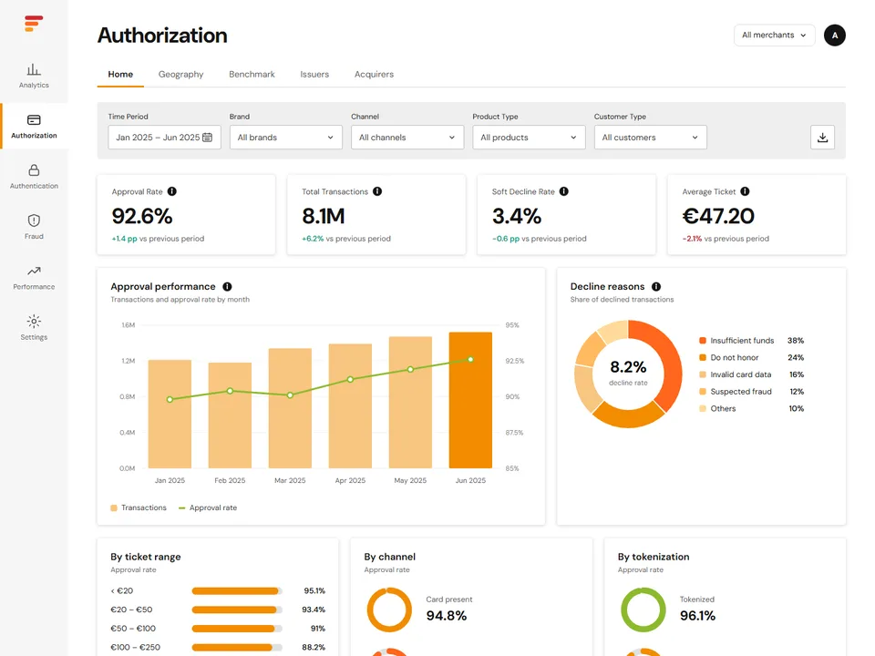 Merchant payments dashboard on the Authorization page: KPI cards, monthly approval chart, decline reasons donut and approval rates by segment